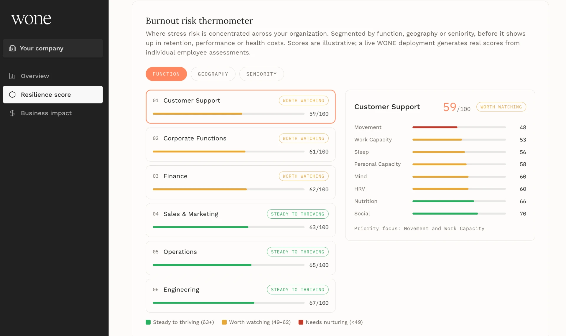 WONE dashboard showing a burnout risk thermometer with resilience scores by function