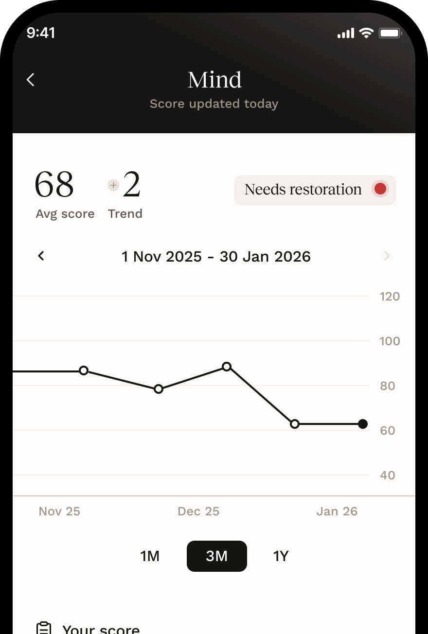 WONE score trend chart over time